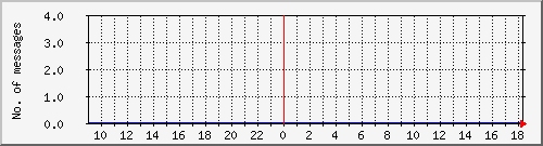 postfix Traffic Graph